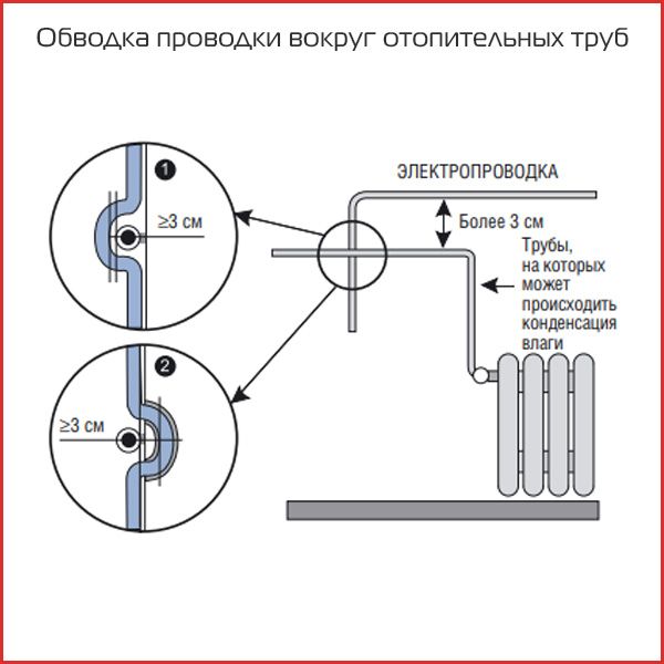 4. Обводка проводки вокруг отопительных труб.jpg 4. Обводка проводки вокруг отопительных труб.jpg