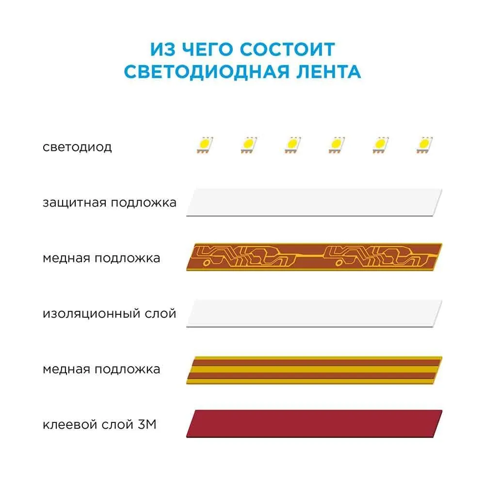 Комплект светодиодной ленты с аксессуарами smd5050 60д/м 12В IP65 5м RGB Apeyron - Фото 12